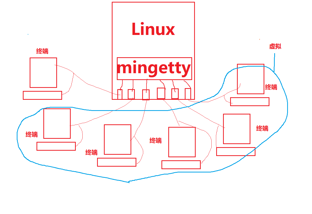 Linux~Linux中的虚拟终端和shellshellShangxingya的博客-