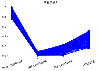 Chapter 14 基于基站定位数据的商圈分析