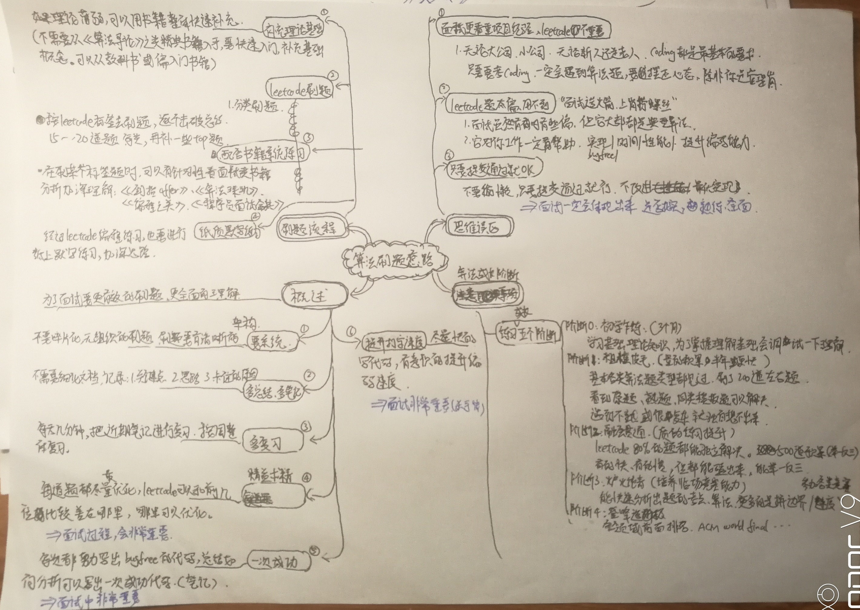 简图记录-算法刷题练习建议与要点