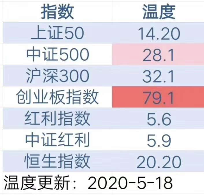 宽基指数基金的温度 Wwwvipp的博客 Csdn博客 基金温度