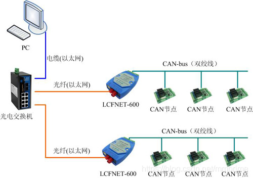 工业级CAN/光纤以太网转换器网络mmprime的博客-