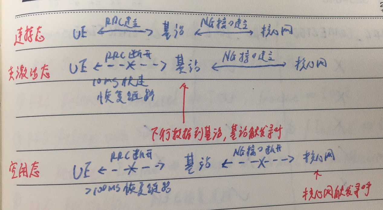 5G基础信令5gzhaocen1230的博客-