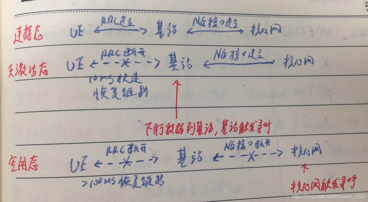 5G基础信令5gzhaocen1230的博客-