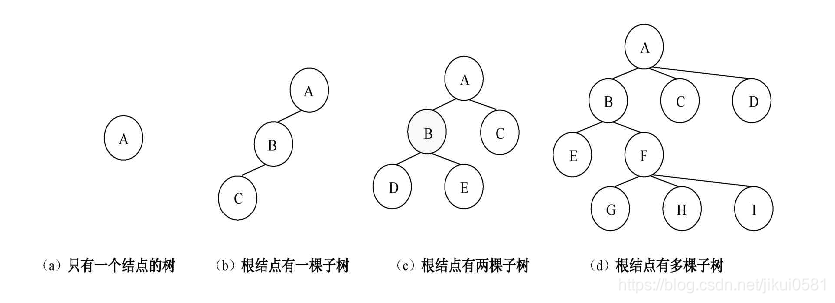 树的定义