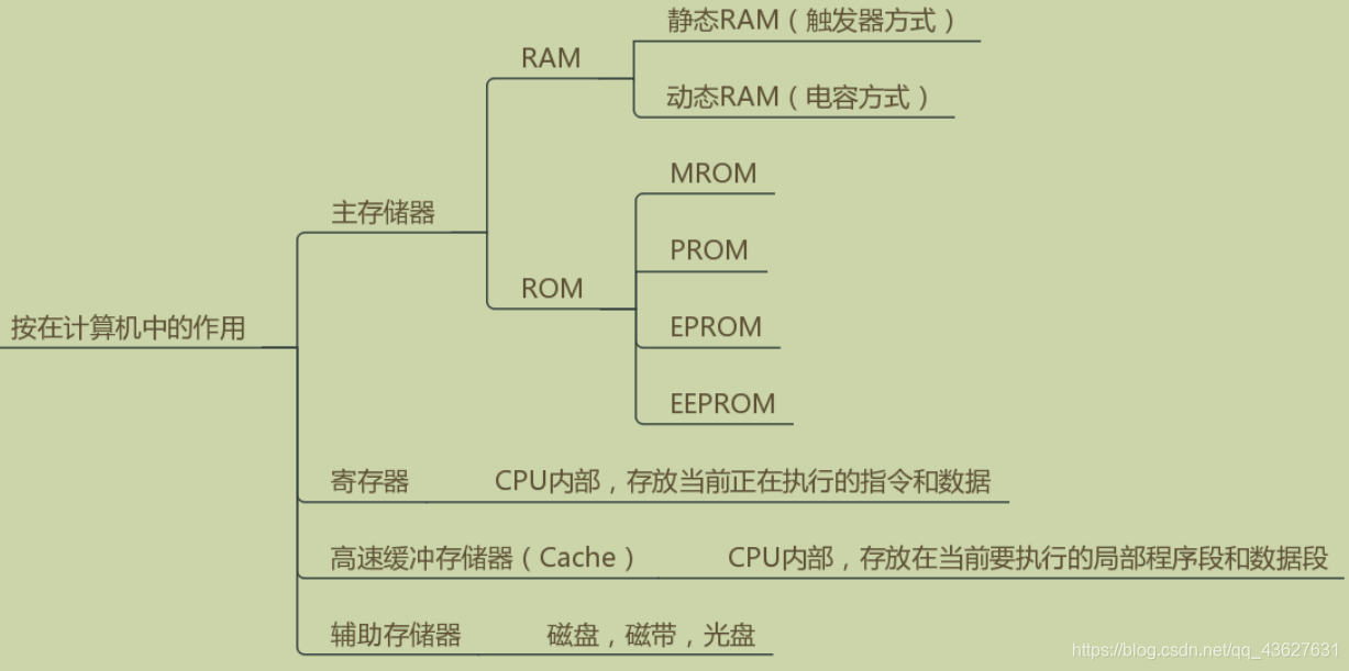 存储器分类：按在计算机中的作用