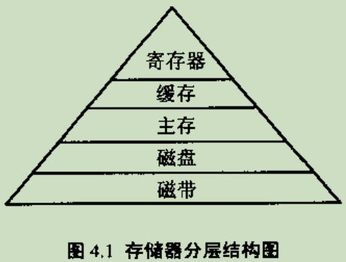 存储器分层结构图