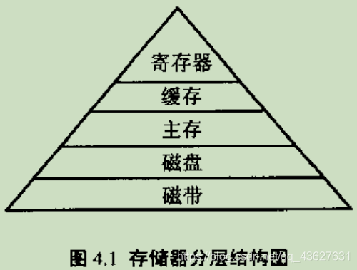 存储器分层结构图