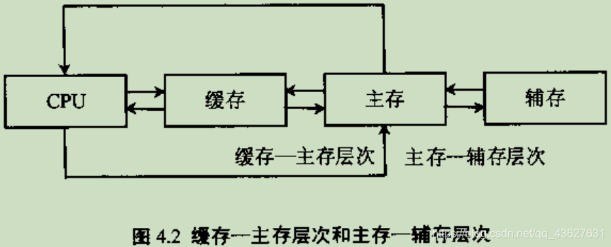 三级存储系统