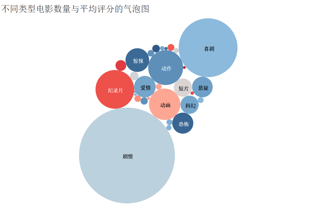 不同类型电影数量与平均评分气泡图
