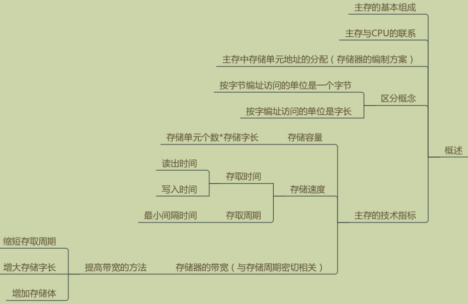 主存储器的概述