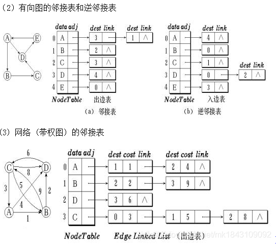 邻接表