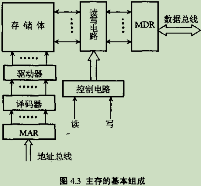 主存的基本组成