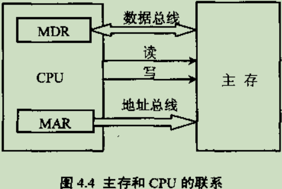 主存与CPU的联系