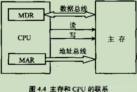 主存与CPU的联系