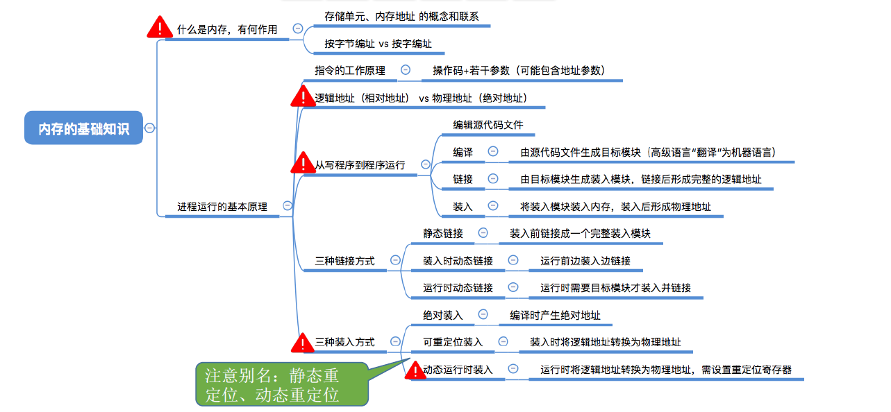 五、操作系统——内存相关基础知识 和 进程运行的基本原理（详解）