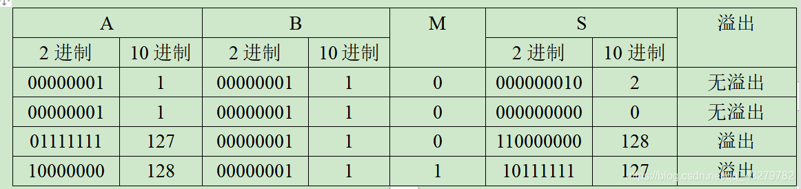 A	B	M	S	溢出2进制	10进制	2进制	10进制		2进制	10进制	00000001	1	00000001	1	0	000000010	2	无溢出00000001	1	00000001	1	0	000000000	0	无溢出01111111	127	00000001	1	0	110000000	128	溢出10000000	128	00000001	1	1	10111111	127	溢出