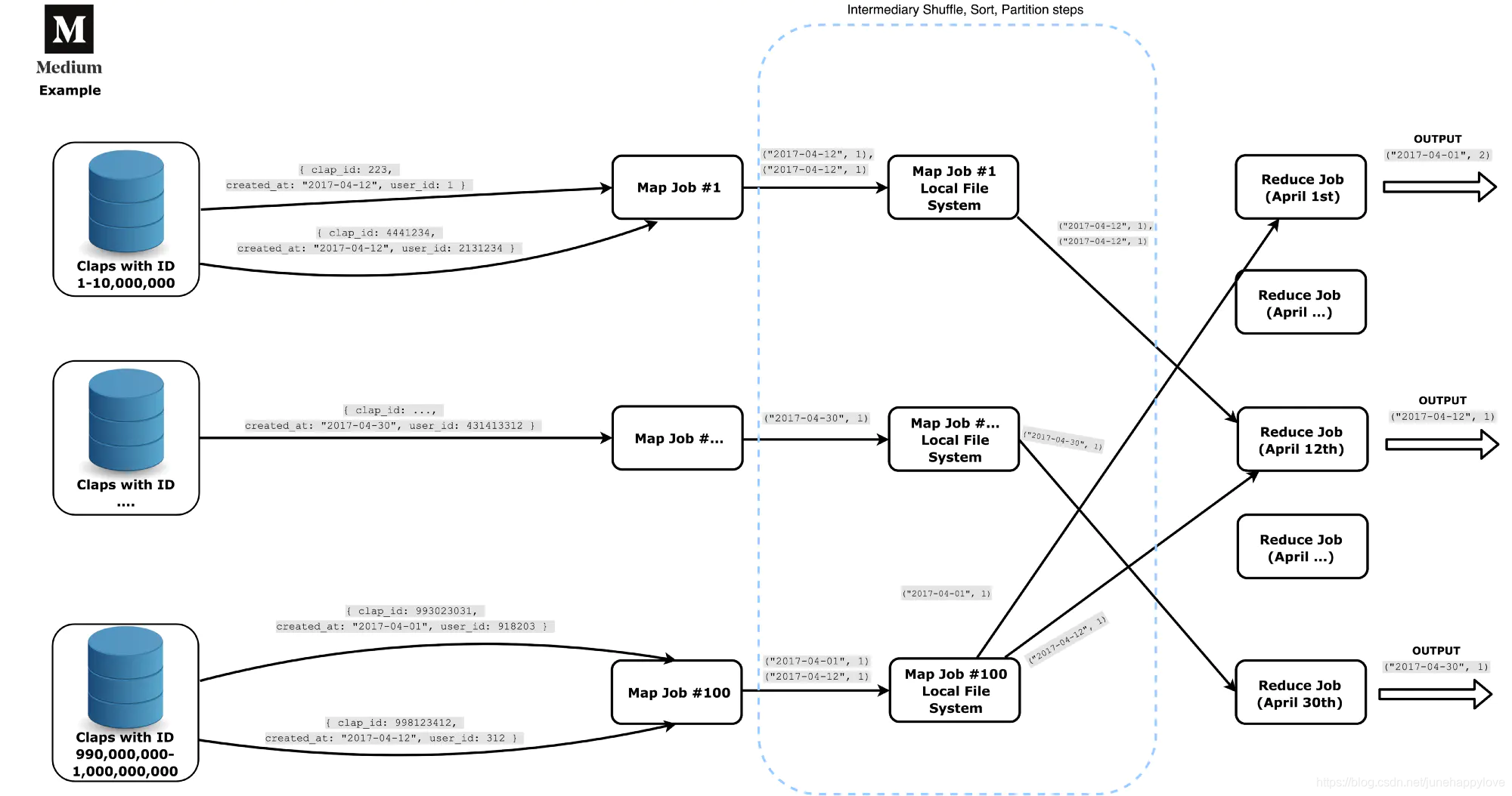 MapReduce