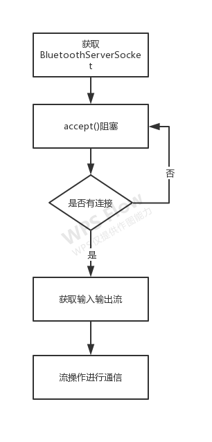 Android 蓝牙SPP通信——服务端_listenusingrfcommwithservicerecord-CSDN博客