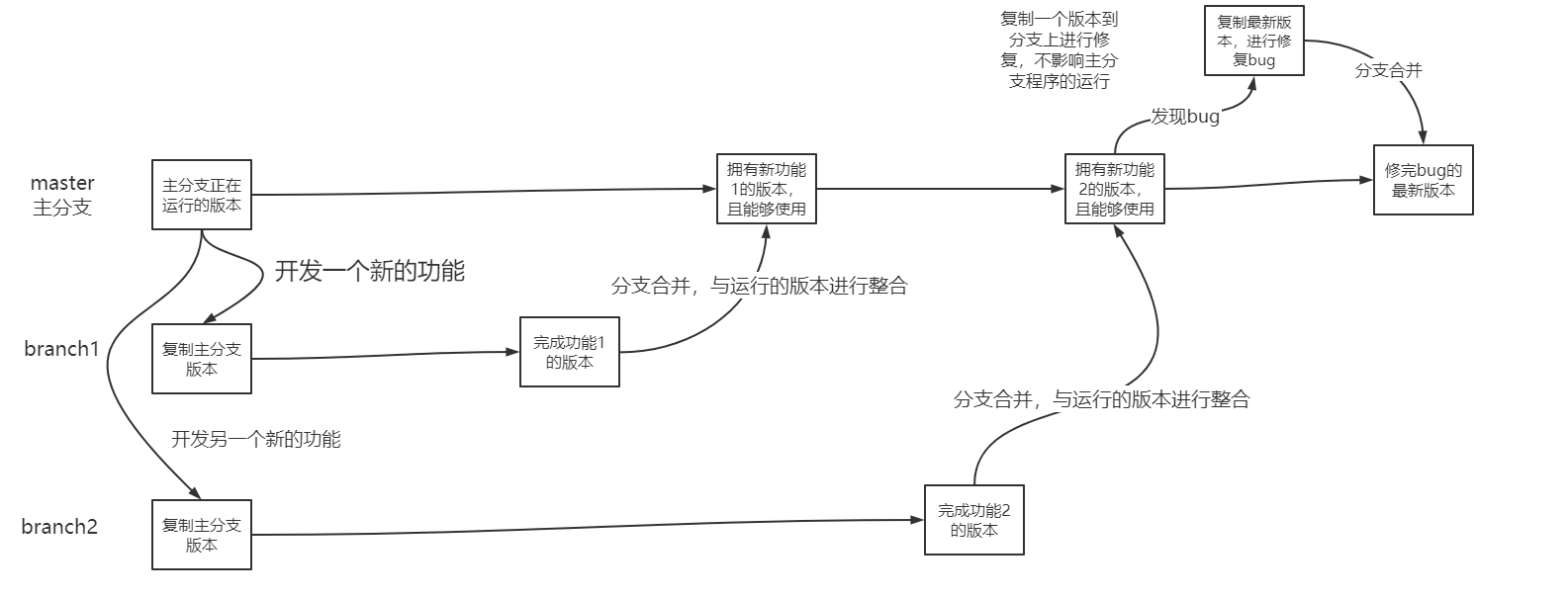 Git的分支结构及其操作_git看分支架构-CSDN博客