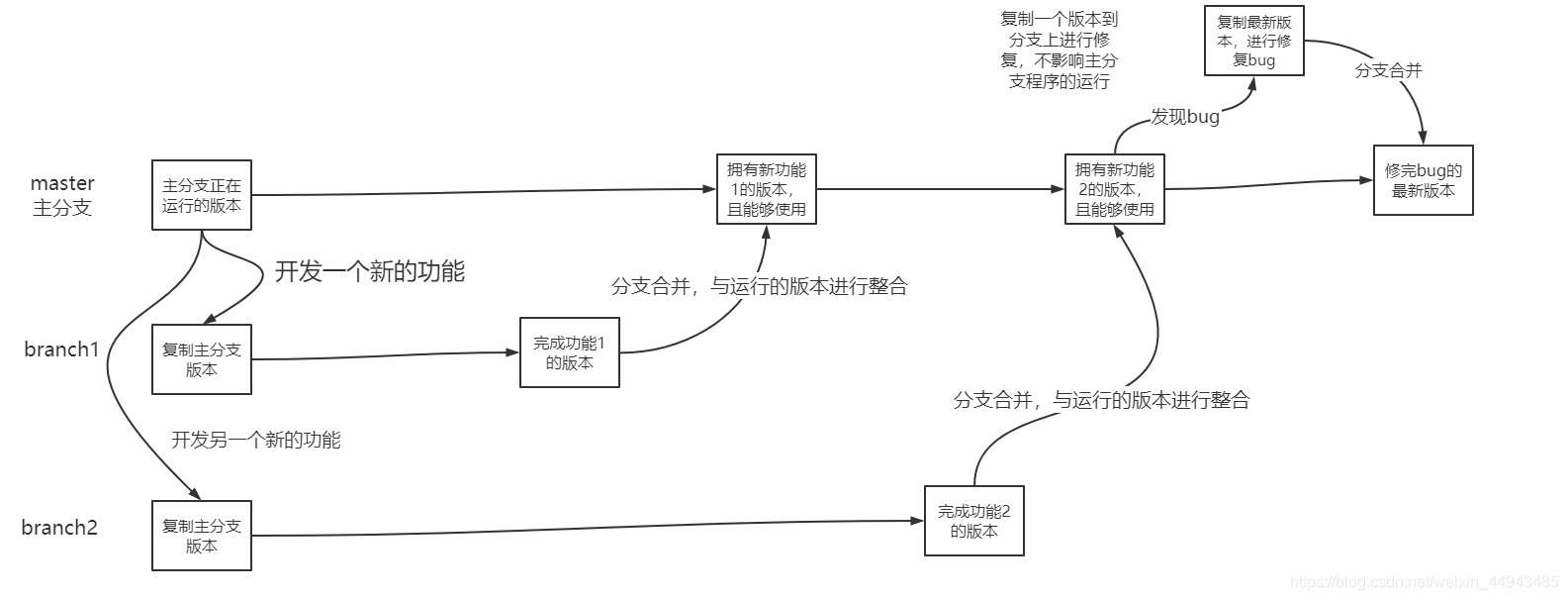 Git的分支结构及其操作_git看分支架构-CSDN博客