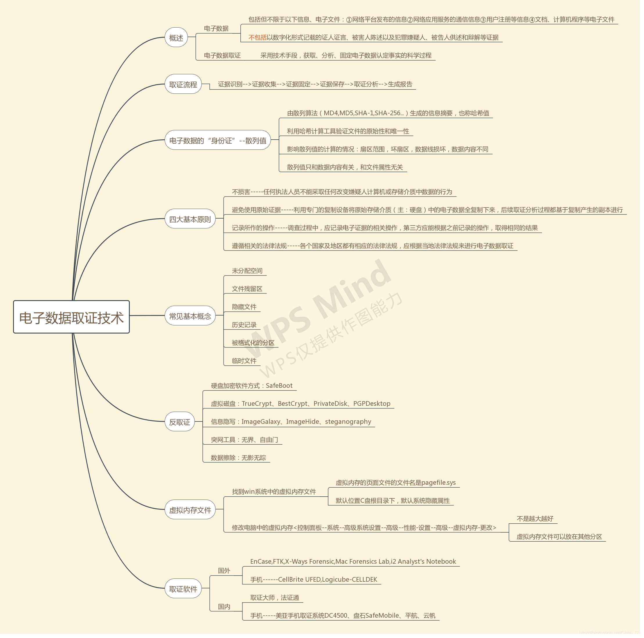 电子数据取证技术基础知识点