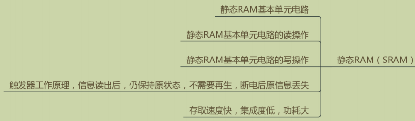 静态RAM