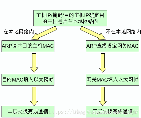 ping 流程