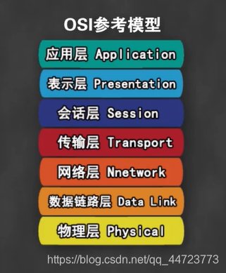 计算机网络——OSI参考模型的各层实现功能(二)网络qq44723773的博客-