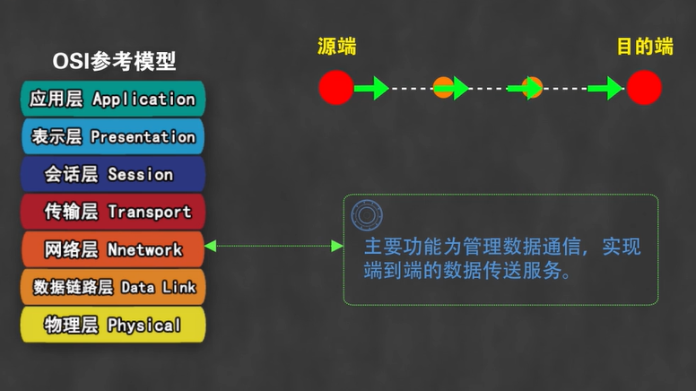 计算机网络——OSI参考模型的各层实现功能（二）网络qq44723773的博客-