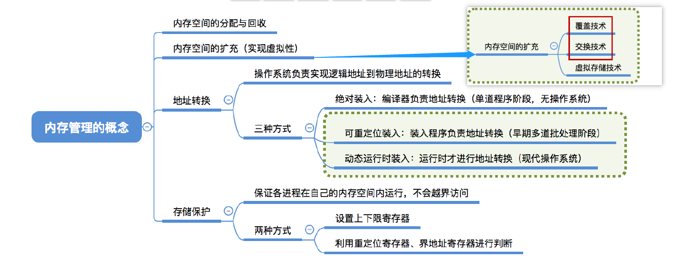 六、操作系统——内存管理的概念（空间的分配与回收、空间的扩充、地址转换、存储保护）