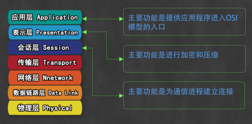 计算机网络——OSI参考模型的各层实现功能（二）网络qq44723773的博客-