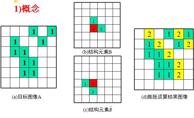 Morphological image processing人工智能长夜漫漫，无心睡眠-
