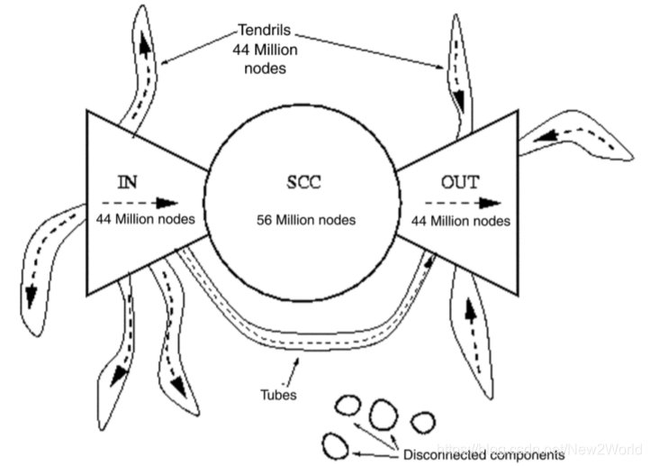 SCC structure