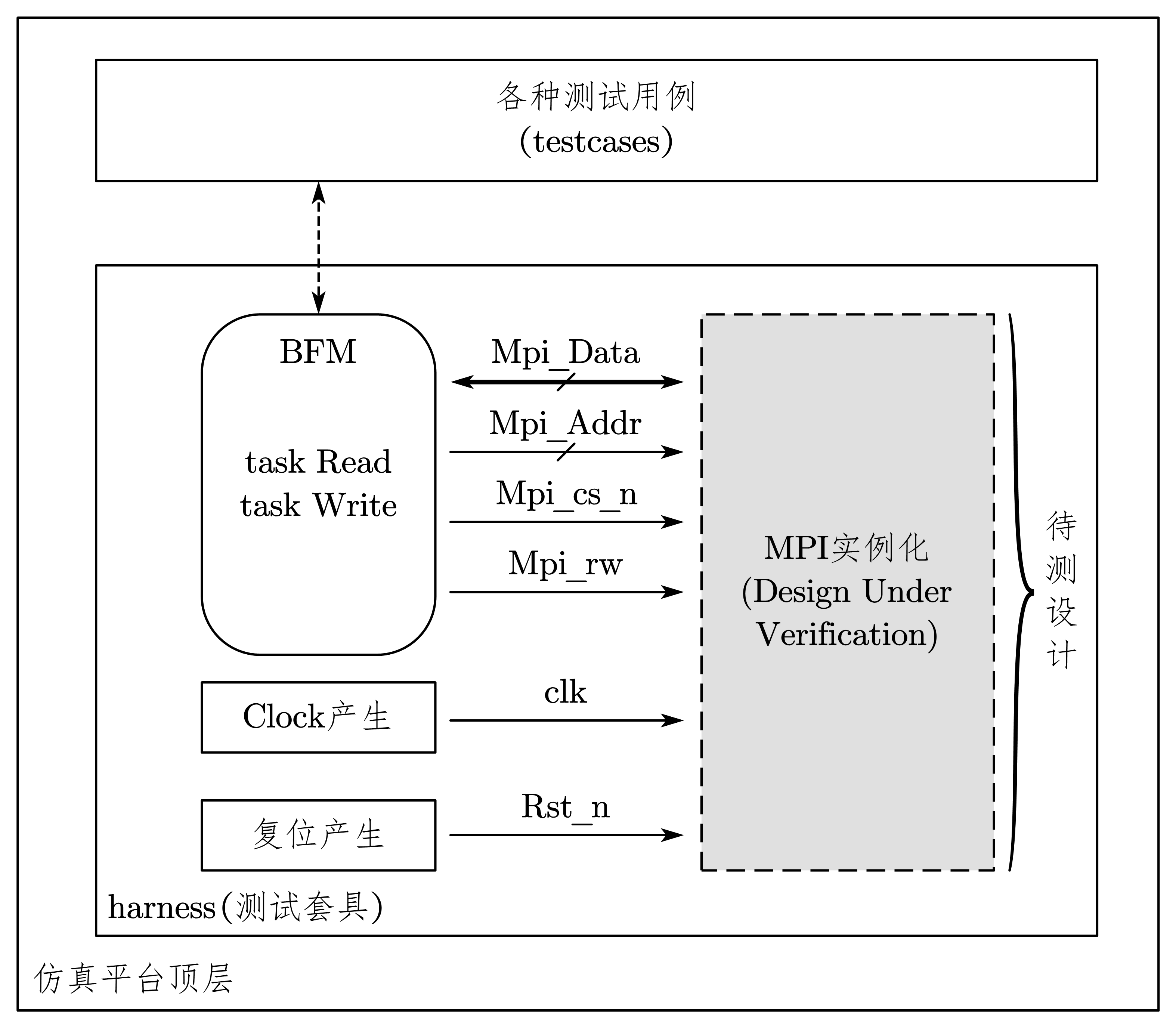 7-23-结构化testbench示意