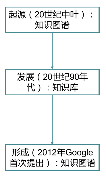 知识图谱——知识图谱简介及neo4j的安装与入门小例子人工智能Naruto-