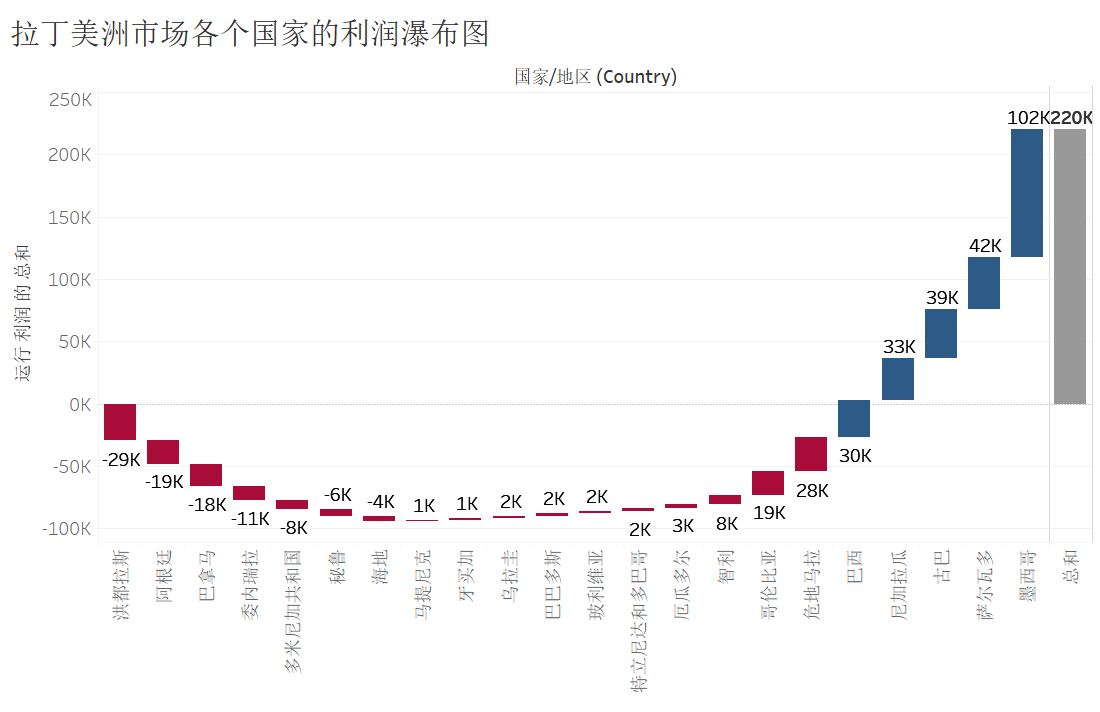 使用超市数据制作瀑布图,要求分析拉丁美洲市场各个国家的利润情况