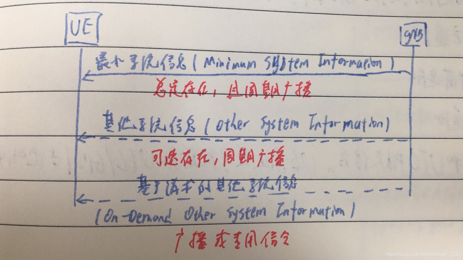 5G基础信令5gzhaocen1230的博客-