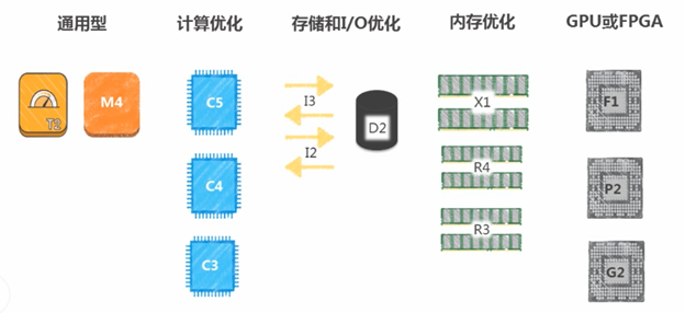 AWS组件详解2——EC2之简说EC2实例类型_aws 直接解析ec2-CSDN博客
