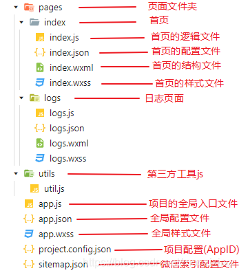 [外链图片转存失败,源站可能有防盗链机制,建议将图片保存下来直接上传(img-LRJI0rIB-1589956341852)(G:[[diandian]]\归纳\media\小程序目录结构.png)]