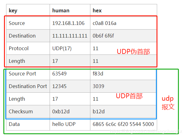 UDP校验和计算-理解和java实现