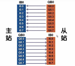 如图为主站向从站发送数据的表示