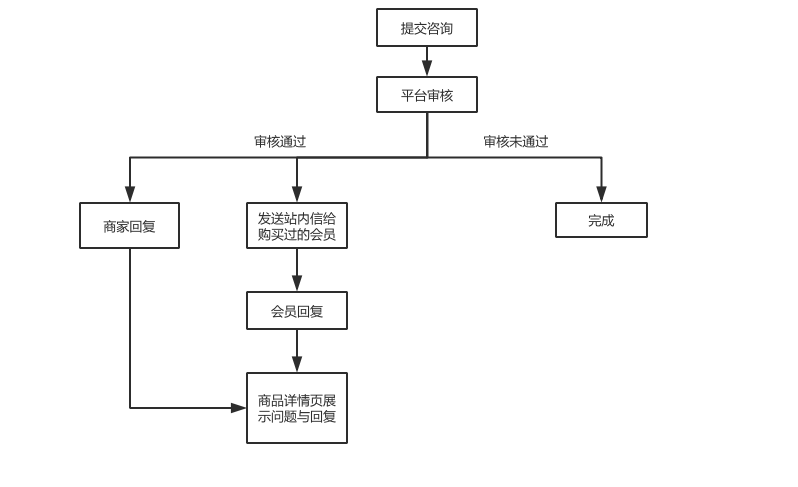 java b2b2c商城 