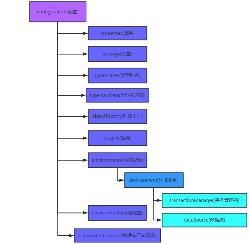 MyBatis核心配置文件层级关系