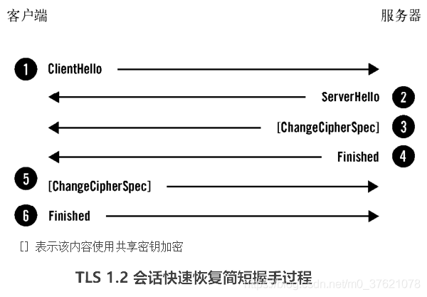 TLS 1.2 会话快速恢复简短握手过程