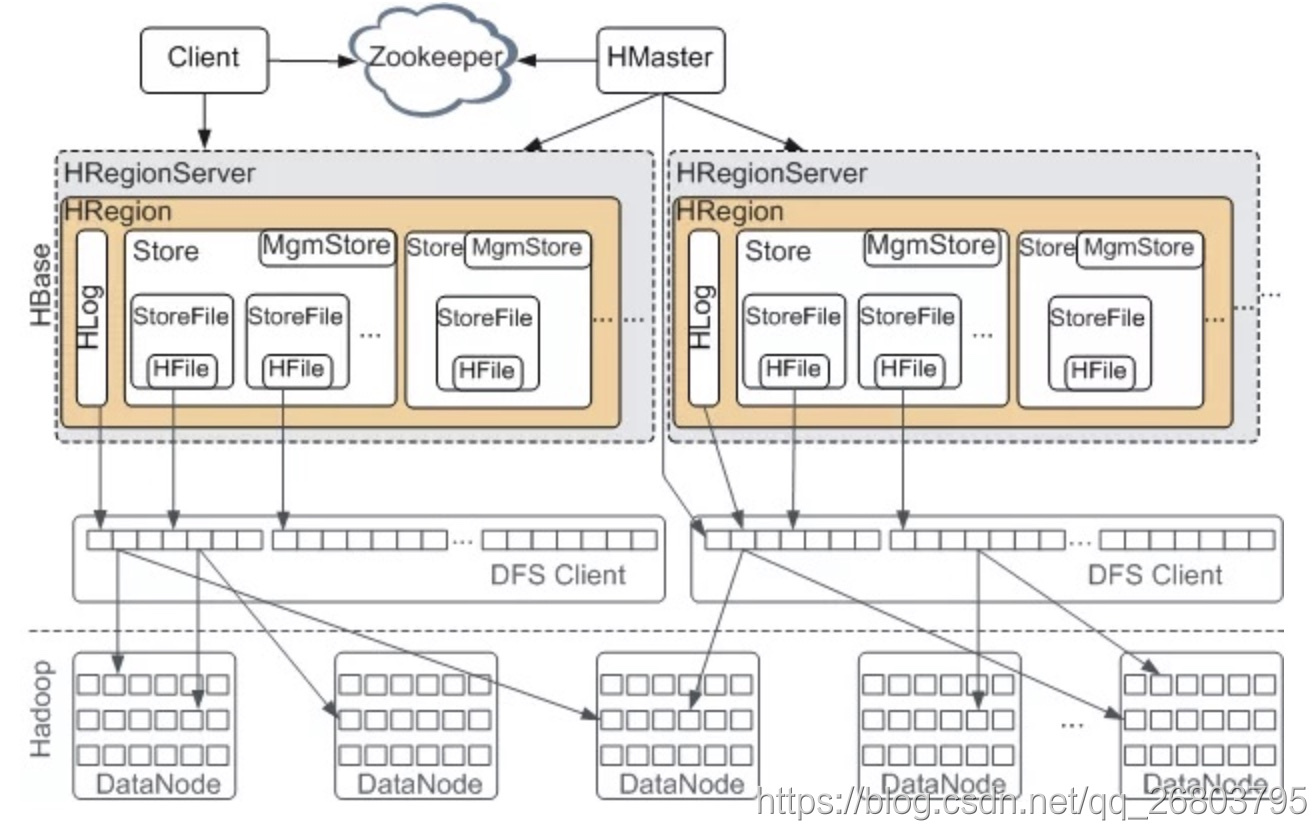 HBase架构图