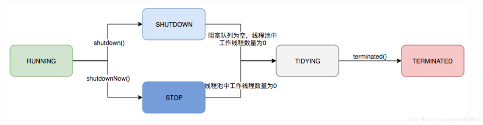 状态转换