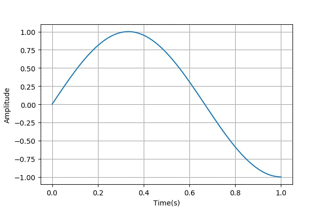 ▲ 给定的一定频率一定幅值的正弦波形