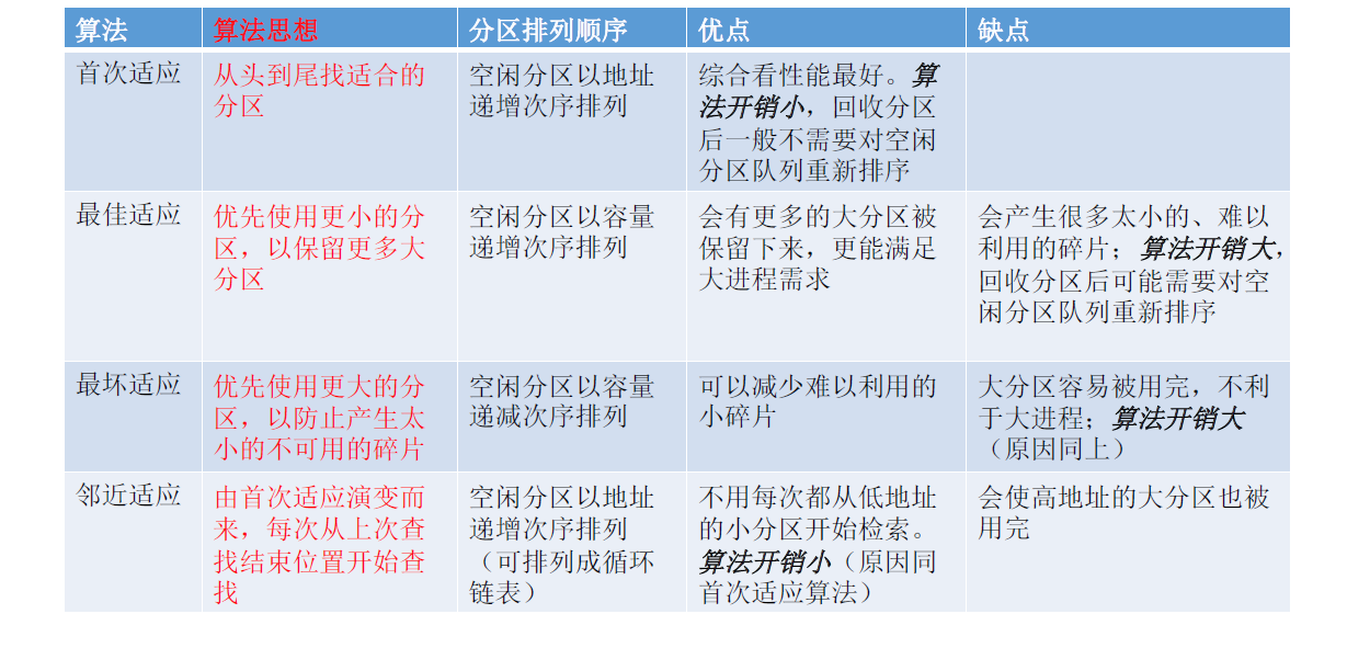 七、操作系统——动态分区分配算法（详解）