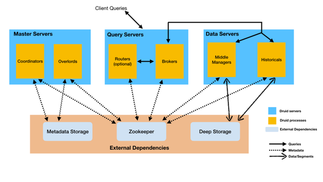 Apache Druid 0.13 升级至 0.18.1 过程分享，最新版本升级实战