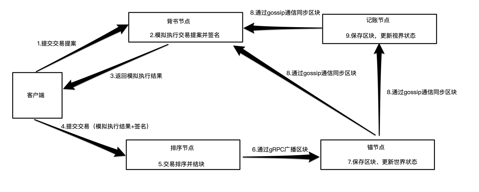 Hyperledger Fabric从源码分析交易 Pigff的博客 Csdn博客